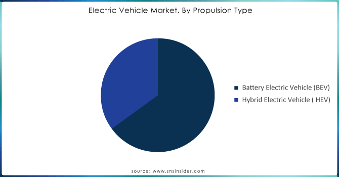 Electric Vehicle Market, By Propulsion Type