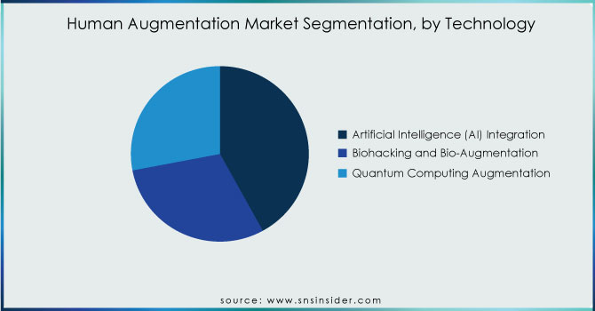 Human-Augmentation-Market-Segmentation-by-Technology