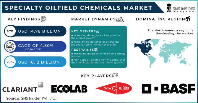 Specialty Oilfield Chemicals Market Revenue Analysis