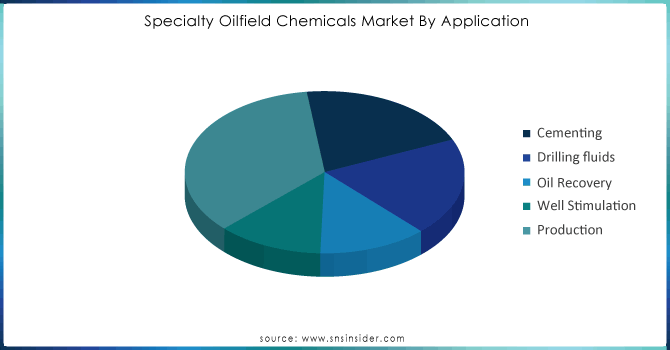 Specialty-Oilfield-Chemicals-Market-By-Application