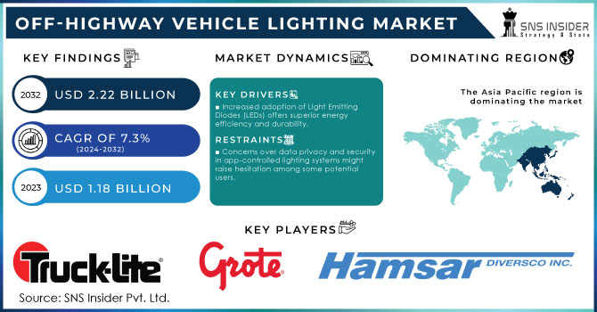 Off-highway Vehicle Lighting Market Revenue Analysis