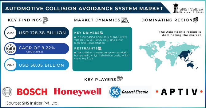 Automotive Collision Avoidance System Market,Revenue Analysis