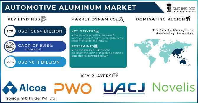 Automotive Aluminum Market Revenue Analysis