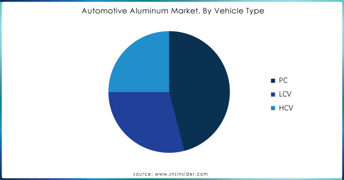 Automotive Aluminum Market, By Vehicle Type