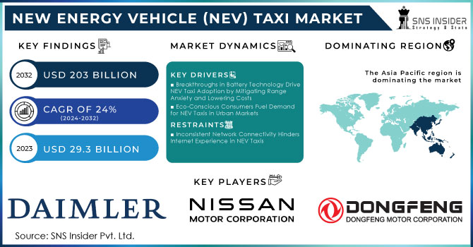 New Energy Vehicle (NEV) Taxi Market,Revenue Analysis