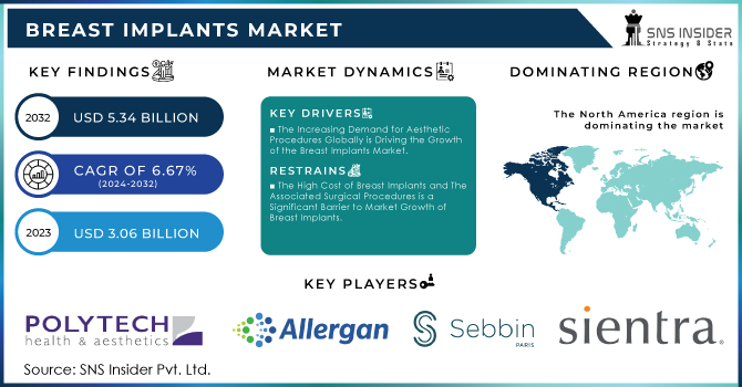 Breast Implants Market Revenue Analysis