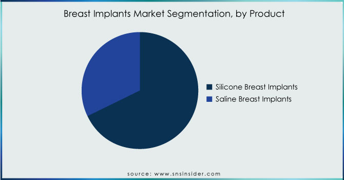 Breast-Implants-Market-Segmentation-by-Product