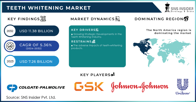 Teeth Whitening Market Revenue Analysis