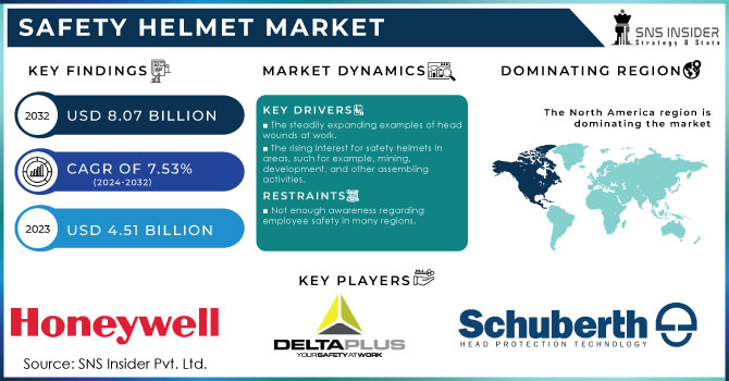 Safety Helmet Market,Revenue Analysis