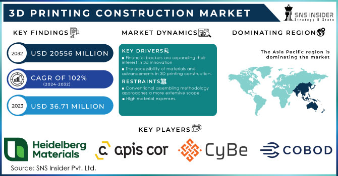 3D Printing Construction Market,Revenue Analysis