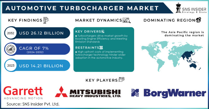 Automotive Turbocharger Market Revenue Analysis