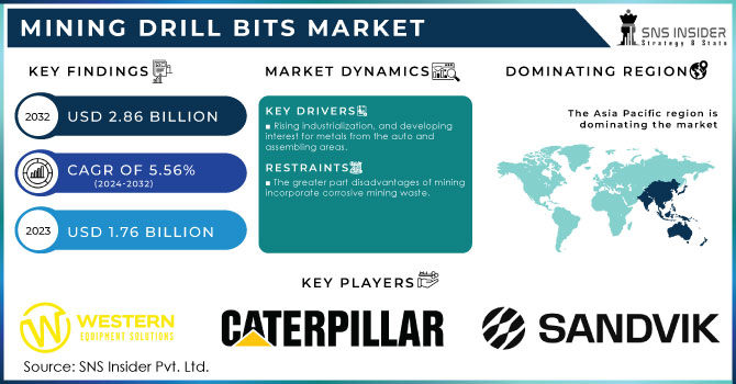 Mining Drill Bits Market,Revenue Analysis