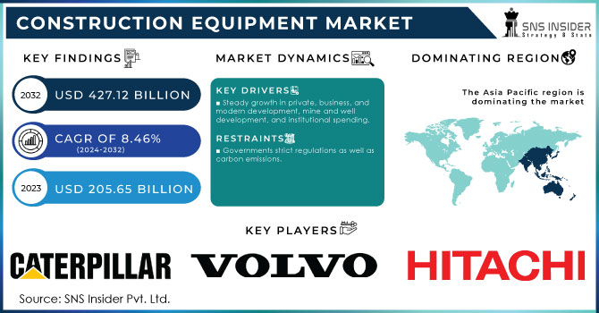 Construction Equipment Market Revenue Analysis