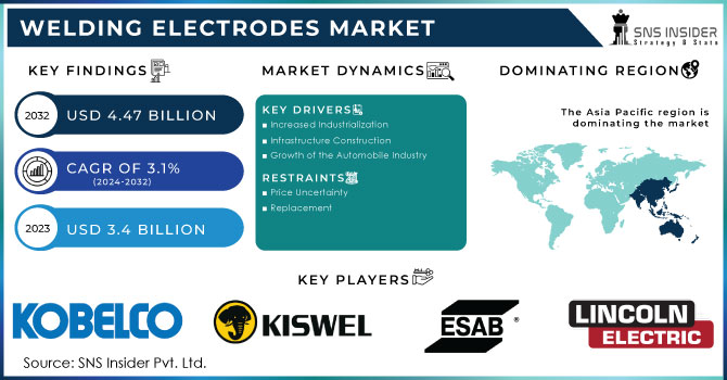 Welding Electrodes Market Revenue Analysis