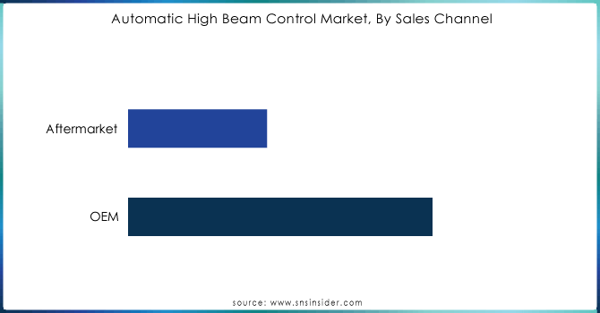 Automatic High Beam Control Market, By Sales Channel