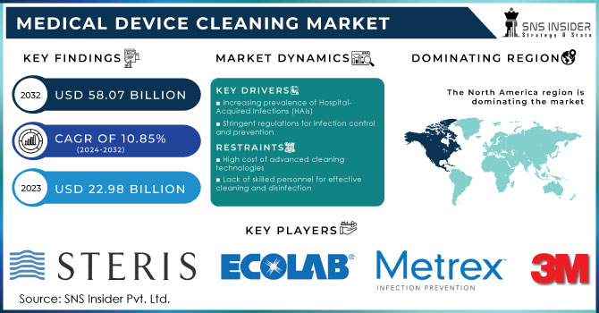  Medical Device Cleaning Market,Revenue Analysis