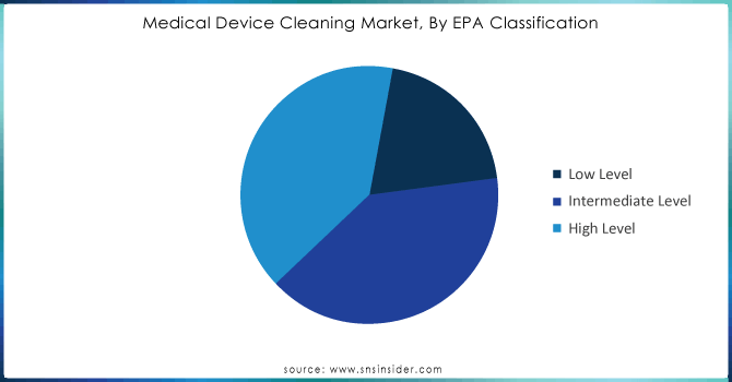 Medical-Device-Cleaning-Market-By-EPA-Classification