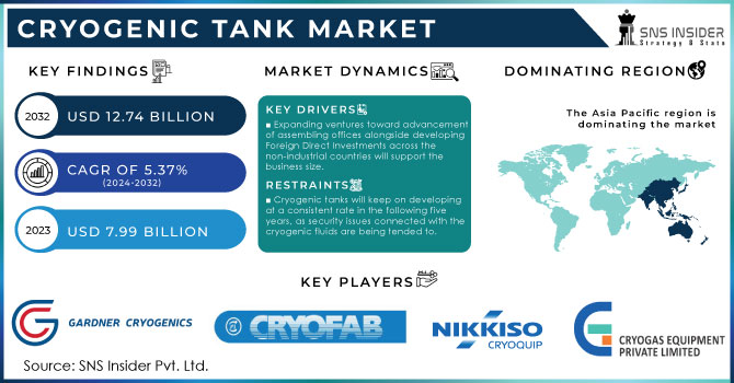 Cryogenic Tank Market Revenue Analysis