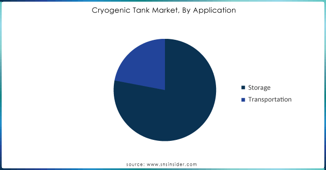 Cryogenic-Tank-Market-By-Application