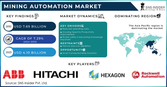 Mining Automation Market Revenue Analysis