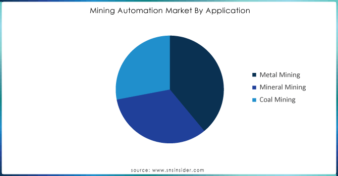 Mining-Automation-Market-By-Application