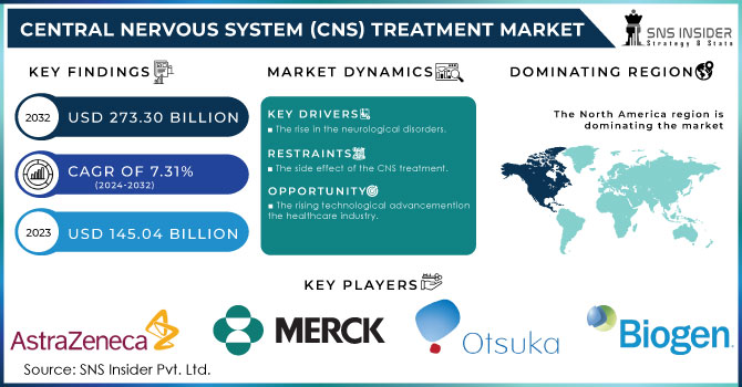 Central Nervous System (CNS) Treatment Market Revenue Analysis