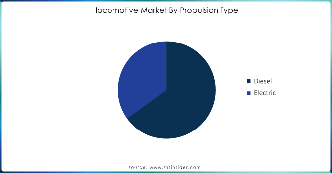 locomotive Market By Propulsion Type