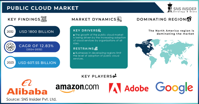 Public Cloud Market Revenue Analysis