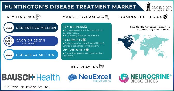 Huntington’s Disease Treatment Market Revenue Analysis