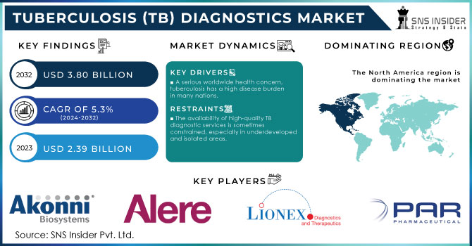 Tuberculosis (TB) Diagnostics Market,Revenue Analysis