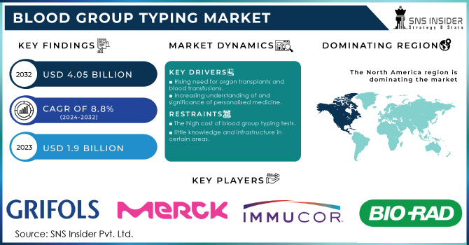 Blood Group Typing Market Revenue Analysis