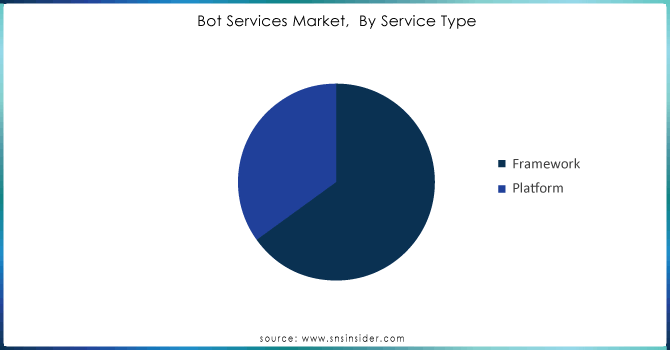 Bot-Services-Market--By-Service-Type