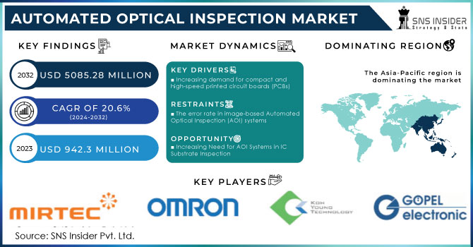 Automated Optical Inspection Market Revenue Analysis