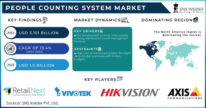 People Counting System Market,Revenue Analysis