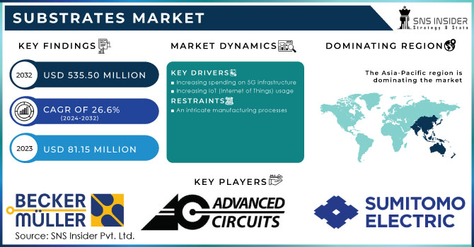 Substrates Market Revenue Analysis