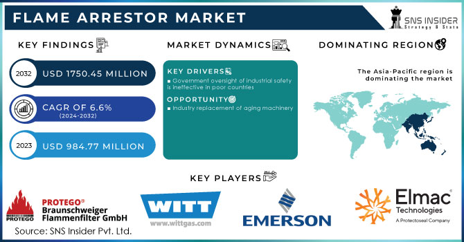 Flame Arrestor Market,Revenue Analysis