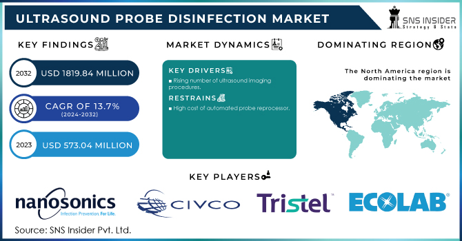 Ultrasound Probe Disinfection Market Revenue Analysis