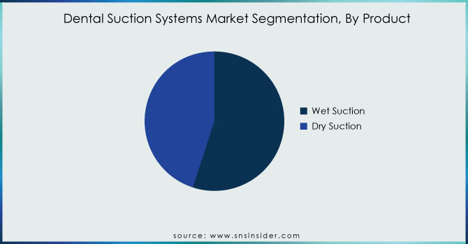 Dental-Suction-Systems-Market-Segmentation-By-Product