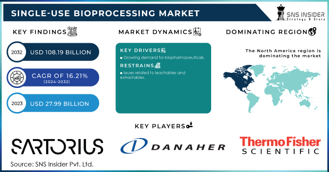 Single-use Bioprocessing Market Revenue Analysis