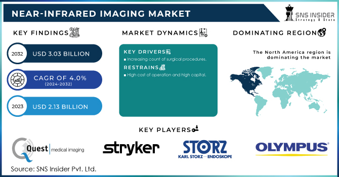 Near-infrared Imaging Market Revenue Analysis