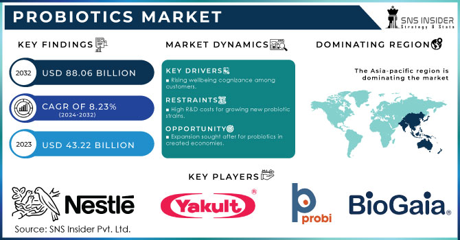 Probiotics Market,Revenue Analysis