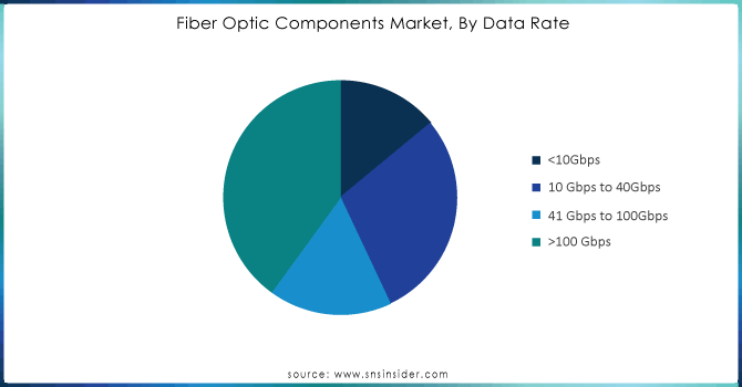 Fiber-Optic-Components-MarketBy-Data-Rate