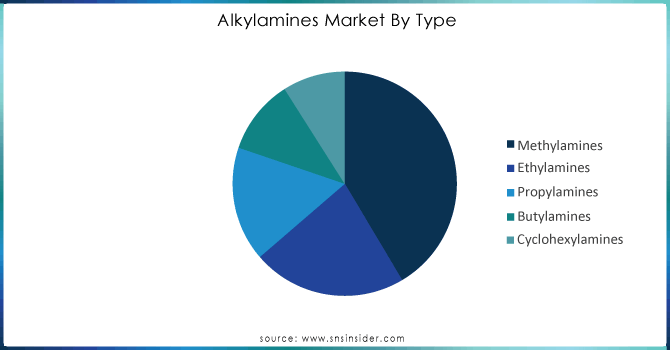 Alkylamines-Market-By-Type