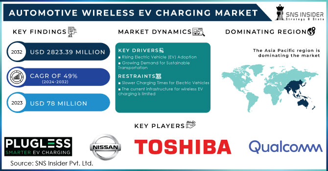 Automotive Wireless EV Charging Market,Revenue Analysis