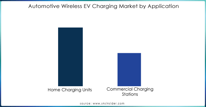 Automotive Wireless EV Charging Market by Application