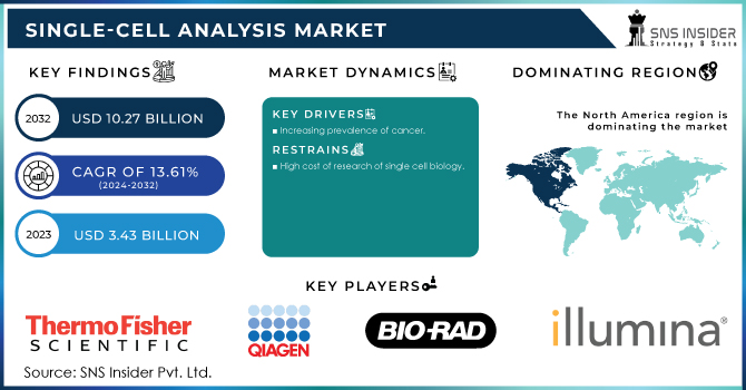 Single-Cell Analysis Market Revenue Analysis