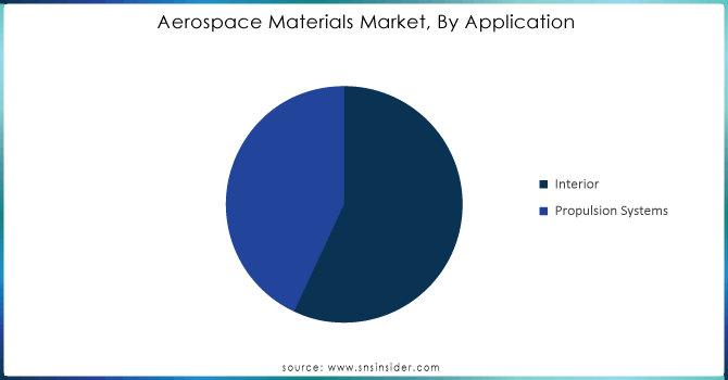 Aerospace Materials Market, By Application