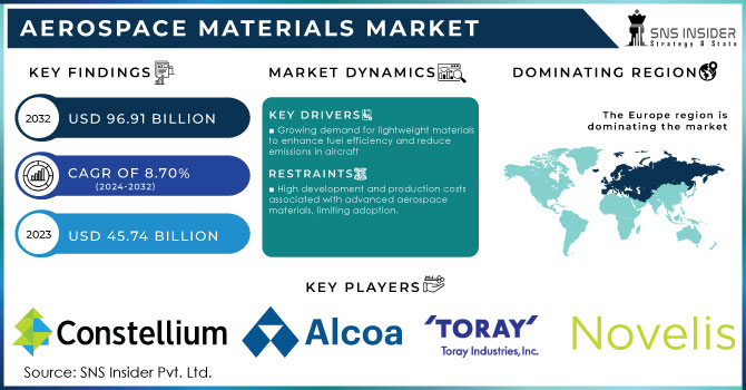 Aerospace Materials Market Revenue Analysis