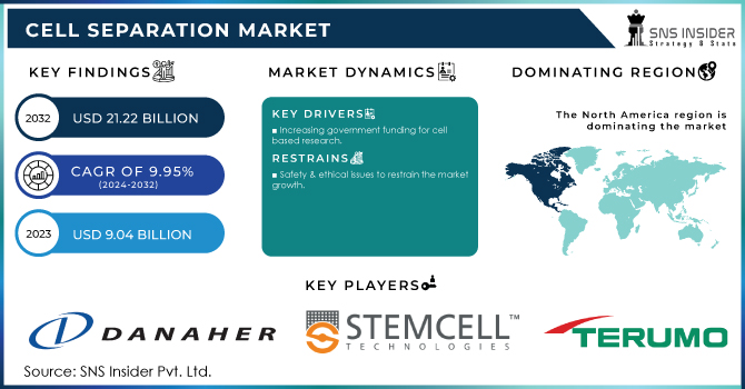 Cell Separation Market Revenue Analysis