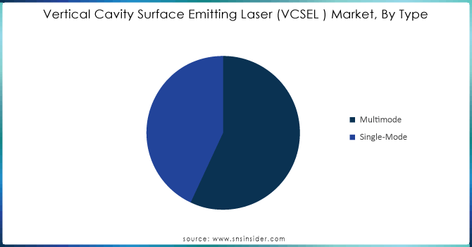 Vertical-Cavity-Surface-Emitting-Laser-VCSEL--Market-By-Type